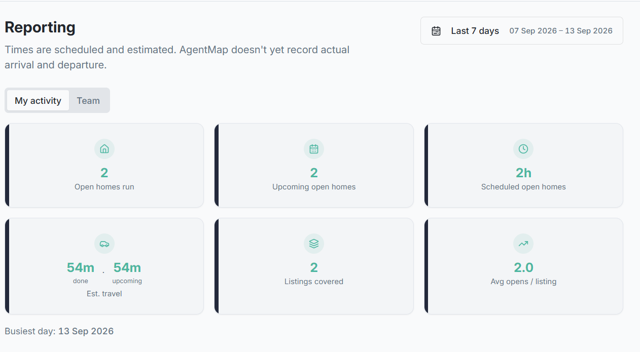 AgentMap reporting screen showing activity, scheduled open homes, listings covered, and estimated travel